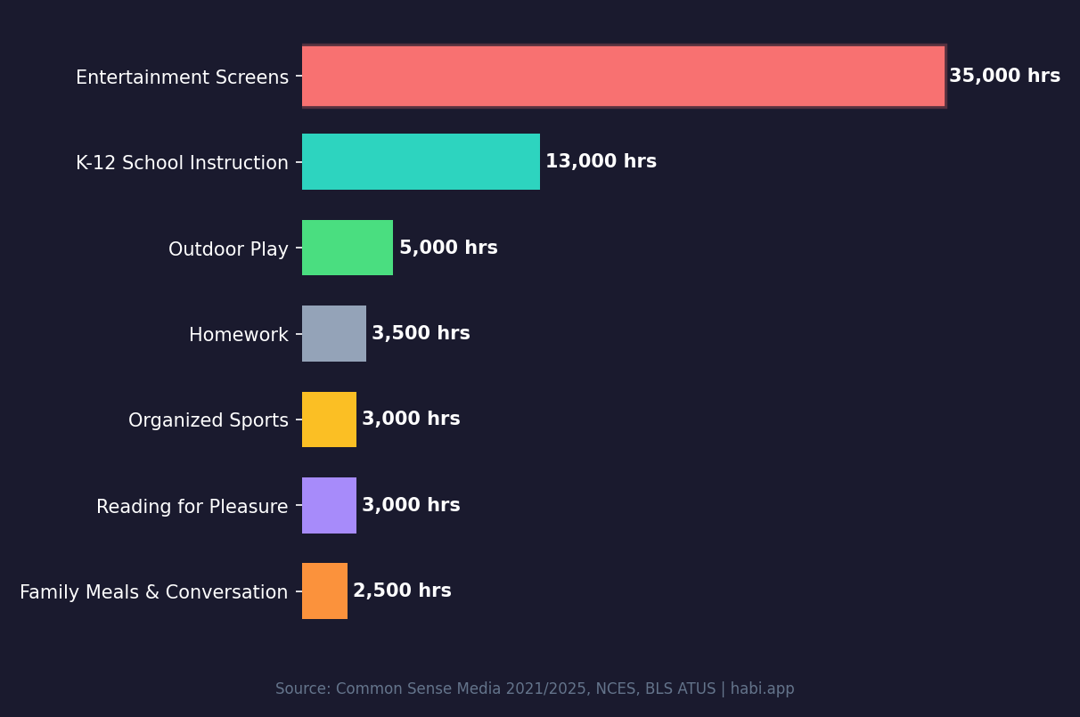Bar chart showing children spend 35,000 hours on entertainment screens before age 18 compared to 13,000 hours of school and less for outdoor play, homework, sports, reading, and family meals