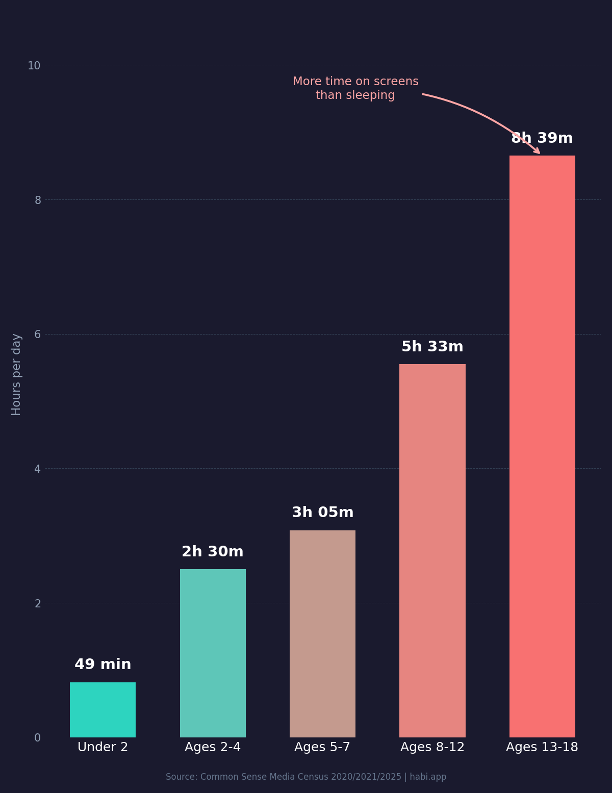 Vertical bar chart showing daily screen time escalation by age from 49 minutes for under 2 to 8 hours 39 minutes for teens ages 13-18