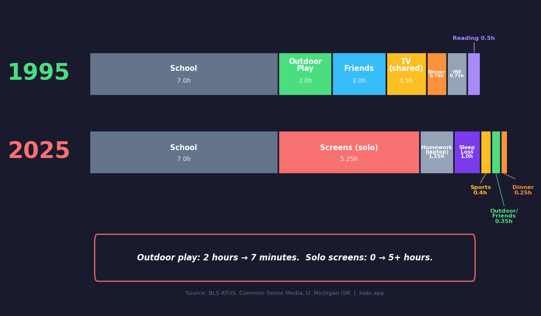 Side-by-side comparison of a 12-year-old's day in 1995 versus 2025 showing outdoor play dropped from 2 hours to minutes while solo screen time grew from zero to over 5 hours