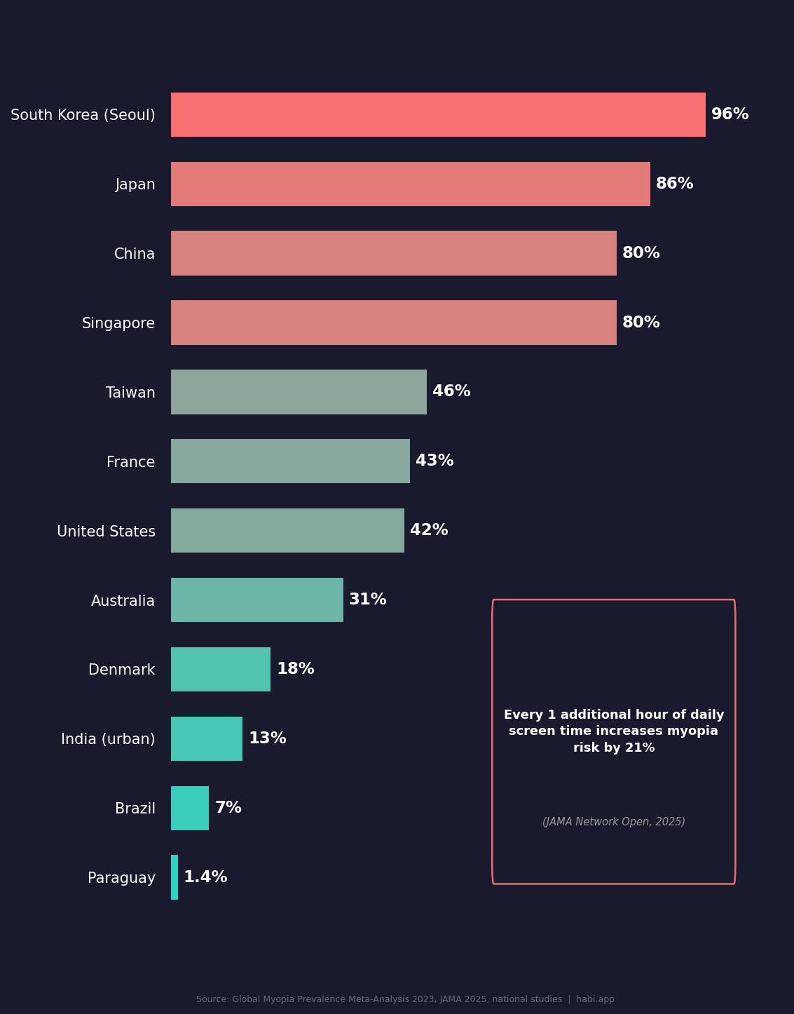 Horizontal bar chart ranking countries by childhood myopia rates from South Korea at 96 percent to Paraguay at 1.4 percent with callout about 21 percent increased risk per hour of screen time